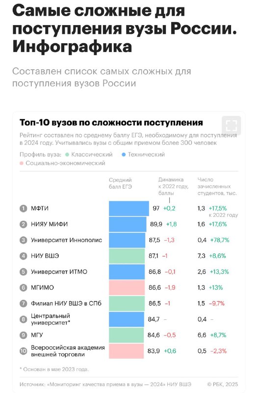 РБК выложил топ-вузов, куда сложнее всего поступить. Самые требовательные — МФТИ и НИЯУ МИФИ. РБК выложил топ-вузов, куда сложнее всего поступить. Самые требовательные — МФТИ и НИЯУ МИФИ.