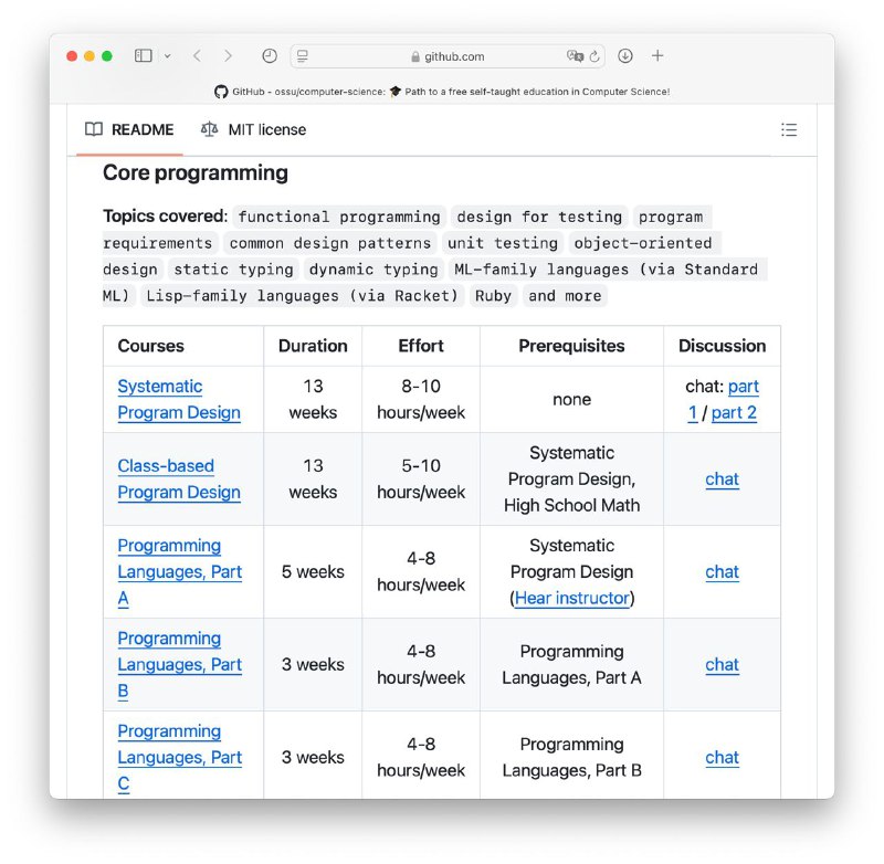 Большой курс для студентов-разработчиков: на GitHub собраны десятки материалов по Computer Science на основе требований топовых вузов мира. Большой курс для студентов-разработчиков: на GitHub собраны десятки материалов по Computer Science на основе требований топовых вузов мира.