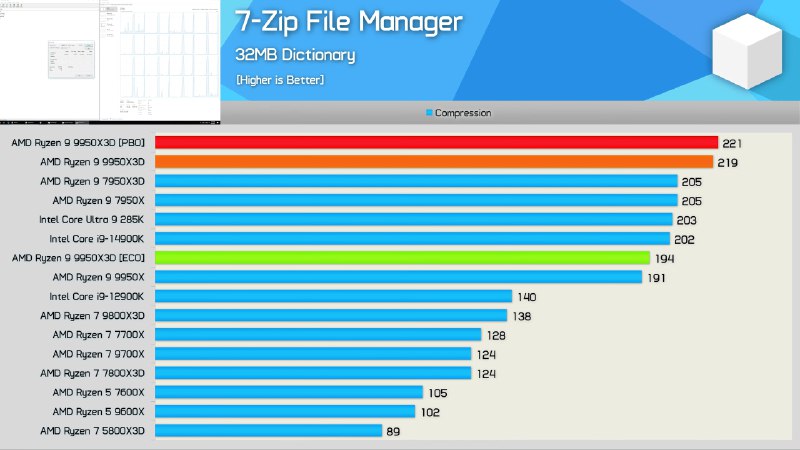 «Он просто монстр в играх и в работе»: появились первые обзоры на AMD Ryzen 9 9950X3D «Он просто монстр в играх и в работе»: появились первые обзоры на AMD Ryzen 9 9950X3D