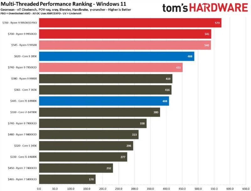 «Он просто монстр в играх и в работе»: появились первые обзоры на AMD Ryzen 9 9950X3D «Он просто монстр в играх и в работе»: появились первые обзоры на AMD Ryzen 9 9950X3D