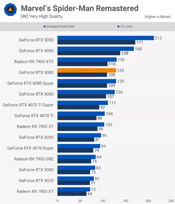 ⚡️Подъехали первые обзоры RTX 5080 — обновляться смысла нет ⚡️Подъехали первые обзоры RTX 5080 — обновляться смысла нет