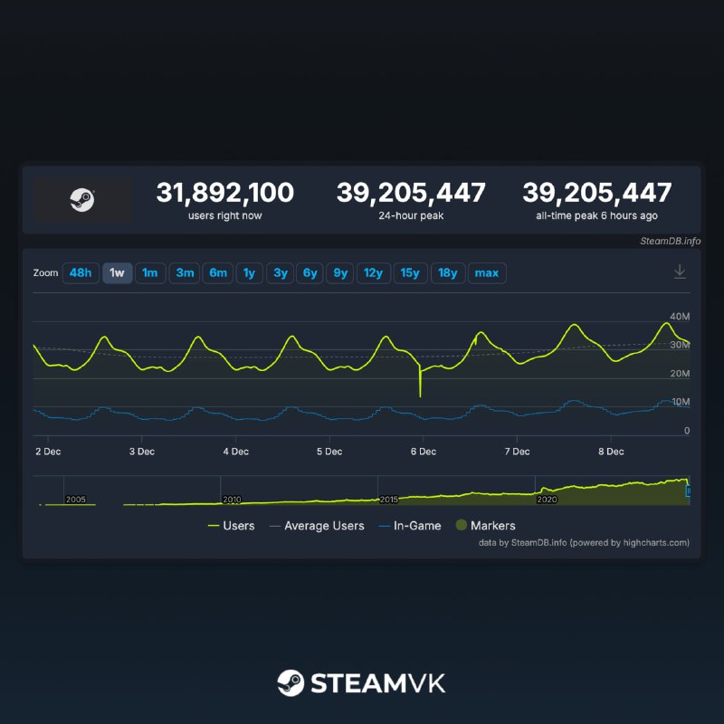 Пиковый онлайн в Steam на этих выходных преодолел... Пиковый онлайн в Steam на этих выходных преодолел...