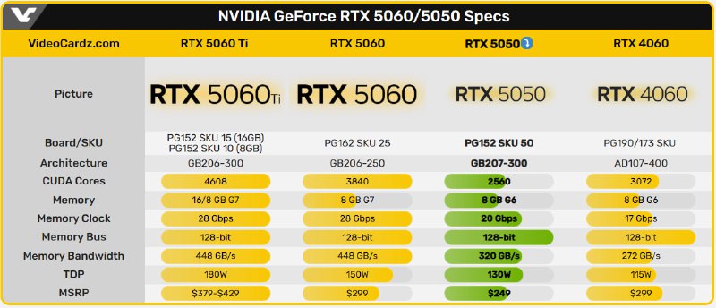 NVIDIA анонсировали бюджетную видюху — GeForce RTX 5050 NVIDIA анонсировали бюджетную видюху — GeForce RTX 5050
