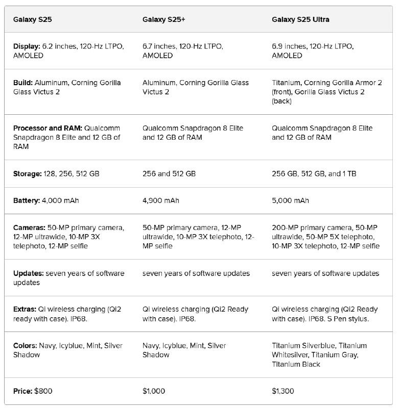 ⚡️ Samsung представила Galaxy S25 — три новеньких флагмана с мощным ИИ внутри. ⚡️ Samsung представила Galaxy S25 — три новеньких флагмана с мощным ИИ внутри.