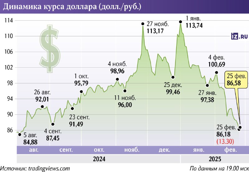 ⚡️ Доллару НЕ ДАДУТ ПОДЕШЕВЕТЬ. Если валюта упадёт до 80 рублей, власти ТУТ ЖЕ примут меры по возвращению бакса к 96 рублям. Иначе российский бюджет недополучит ТРИЛЛИОНЫ дохода. ⚡️ Доллару НЕ ДАДУТ ПОДЕШЕВЕТЬ. Если валюта упадёт до 80 рублей, власти ТУТ ЖЕ примут меры по возвращению бакса к 96 рублям. Иначе российский бюджет недополучит ТРИЛЛИОНЫ дохода.