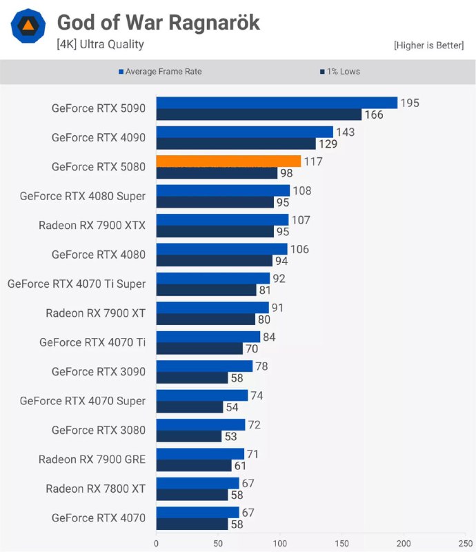 ⚡️Подъехали первые обзоры RTX 5080 — обновляться смысла нет ⚡️Подъехали первые обзоры RTX 5080 — обновляться смысла нет