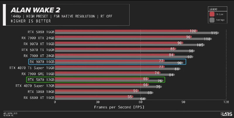Новые видеокарты от AMD — топ за свои деньги. Первые тестеры хоронят Nvidia и хвалят RX 9070 и RX 9070 XT. Новые видеокарты от AMD — топ за свои деньги. Первые тестеры хоронят Nvidia и хвалят RX 9070 и RX 9070 XT.