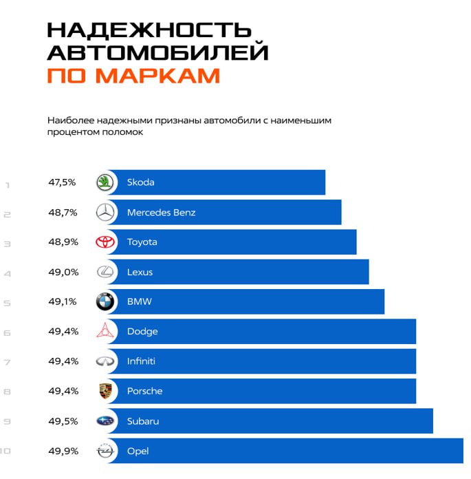 Skoda признана самой НАДЁЖНОЙ машиной для эксплуатации в России — она заняла первое место в свежем рейтинге. Skoda признана самой НАДЁЖНОЙ машиной для эксплуатации в России — она заняла первое место в свежем рейтинге.