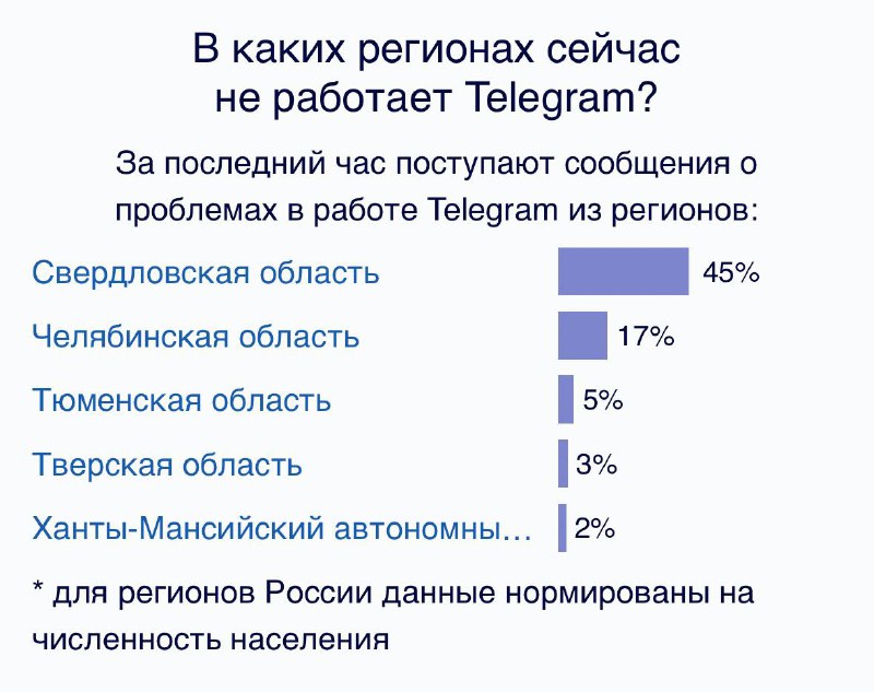⚡️ Telegram и WhatsApp УМЕРЛИ в Свердловской области — мессенджеры попросту вообще не грузятся. ⚡️ Telegram и WhatsApp УМЕРЛИ в Свердловской области — мессенджеры попросту вообще не грузятся.