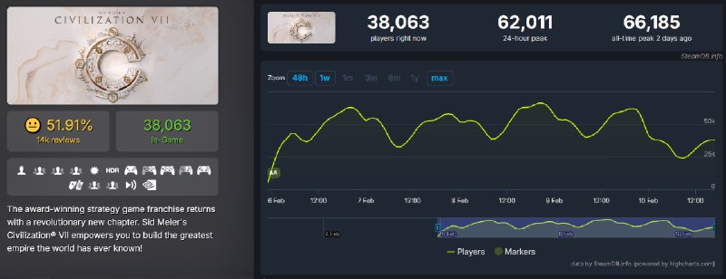 Фанаты Civilization VII навернули говна Фанаты Civilization VII навернули говна