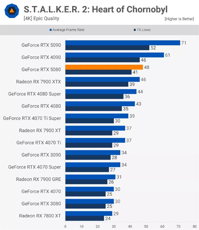 ⚡️Подъехали первые обзоры RTX 5080 — обновляться смысла нет ⚡️Подъехали первые обзоры RTX 5080 — обновляться смысла нет