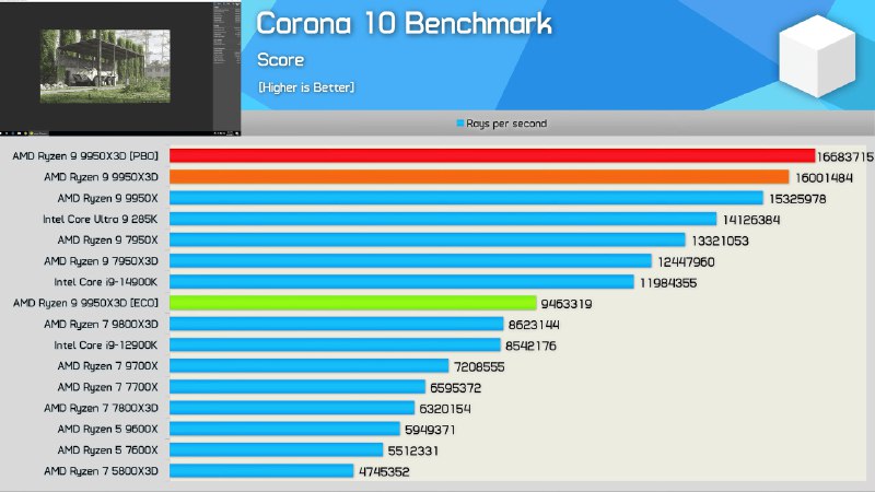 «Он просто монстр в играх и в работе»: появились первые обзоры на AMD Ryzen 9 9950X3D «Он просто монстр в играх и в работе»: появились первые обзоры на AMD Ryzen 9 9950X3D