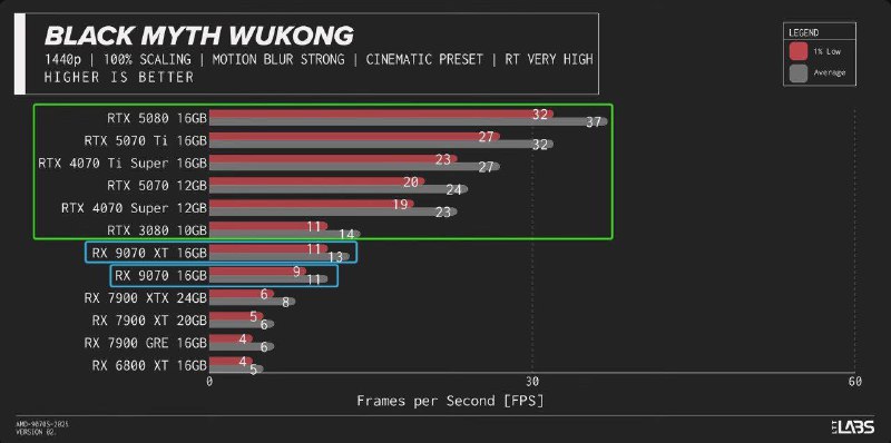 Новые видеокарты от AMD — топ за свои деньги. Первые тестеры хоронят Nvidia и хвалят RX 9070 и RX 9070 XT. Новые видеокарты от AMD — топ за свои деньги. Первые тестеры хоронят Nvidia и хвалят RX 9070 и RX 9070 XT.