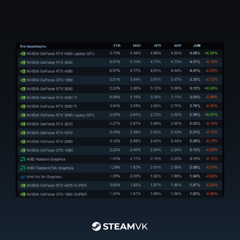 Valve опубликовала отчёт об оборудовании и ПО пользователей Steam за июнь Valve опубликовала отчёт об оборудовании и ПО пользователей Steam за июнь
