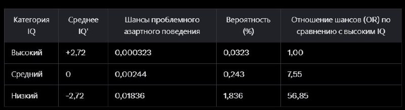 Лол, оказывается есть прямая зависимость между интеллектом человека и его склонностью к лудомании. Лол, оказывается есть прямая зависимость между интеллектом человека и его склонностью к лудомании.