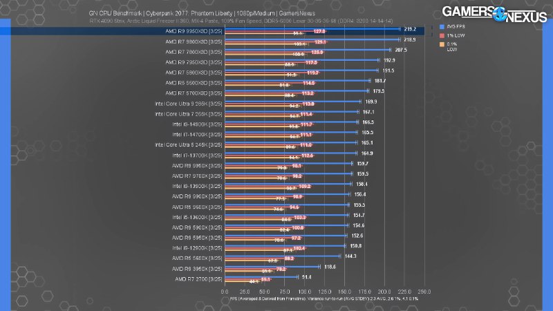 «Он просто монстр в играх и в работе»: появились первые обзоры на AMD Ryzen 9 9950X3D «Он просто монстр в играх и в работе»: появились первые обзоры на AMD Ryzen 9 9950X3D