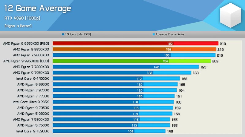 «Он просто монстр в играх и в работе»: появились первые обзоры на AMD Ryzen 9 9950X3D «Он просто монстр в играх и в работе»: появились первые обзоры на AMD Ryzen 9 9950X3D