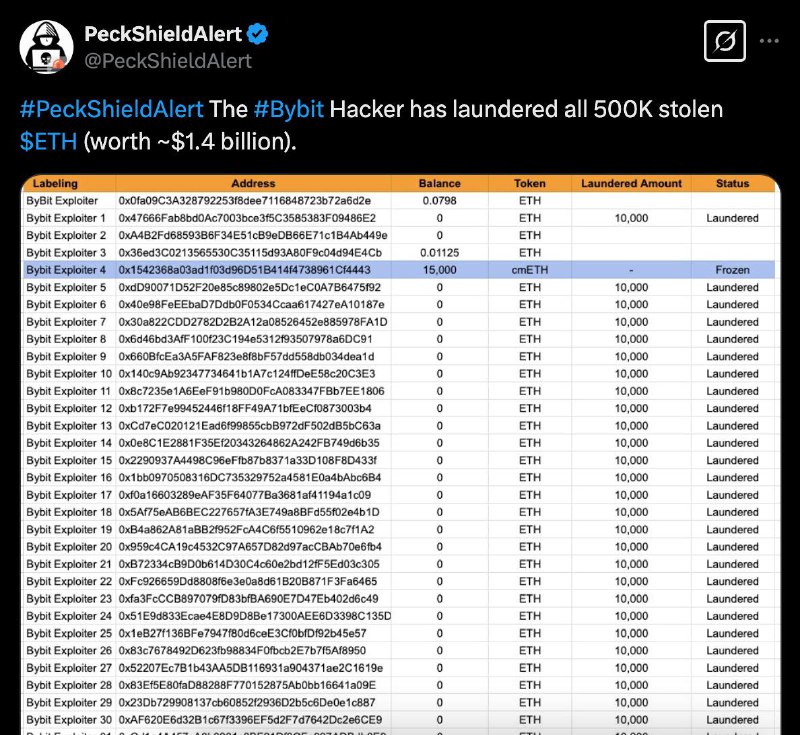 Хакеры успешно отмыли похищенные Ethereum на сумму в $1,5 млрд, которые были украдены у криптобиржи Bybit Хакеры успешно отмыли похищенные Ethereum на сумму в $1,5 млрд, которые были украдены у криптобиржи Bybit