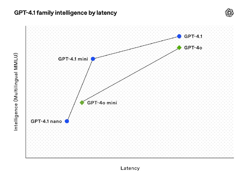 GPT-4.1 добавили в ChatGPT — это одна из лучших нейронок OpenAI для написания кода. Раньше она была доступна только для сторонних приложений GPT-4.1 добавили в ChatGPT — это одна из лучших нейронок OpenAI для написания кода. Раньше она была доступна только для сторонних приложений