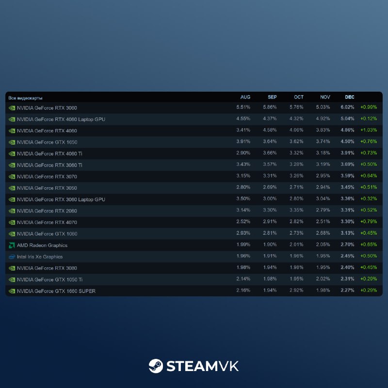 Valve опубликовала отчет по оборудованию и ПО пользователей Steam за декабрь Valve опубликовала отчет по оборудованию и ПО пользователей Steam за декабрь
