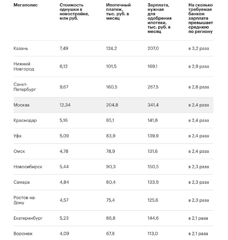 Цифра дня: ₽340 тыс. в месяц нужно зарабатывать, чтобы одобрили ипотеку на однушку в Москве. Ежемесячный платеж при этом составит ₽204 тыс., подсчитали аналитики. Цифра дня: ₽340 тыс. в месяц нужно зарабатывать, чтобы одобрили ипотеку на однушку в Москве. Ежемесячный платеж при этом составит ₽204 тыс., подсчитали аналитики.