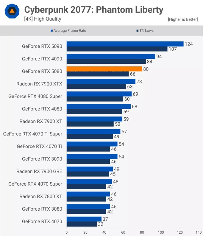 ⚡️Подъехали первые обзоры RTX 5080 — обновляться смысла нет ⚡️Подъехали первые обзоры RTX 5080 — обновляться смысла нет