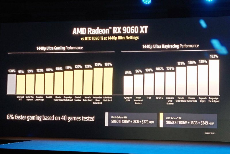 AMD представила своего «бюджетного» конкурента RTX 5060 Ti от Nvidia — RX 9060 XT. AMD представила своего «бюджетного» конкурента RTX 5060 Ti от Nvidia — RX 9060 XT.