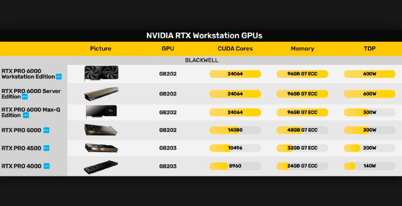 NVIDIA показала RTX PRO 6000 — это буквально монстры в мире видеокарт с 96 Гб видеопамяти (!), которые предназначены для ИИ, 3D и научных исследований. NVIDIA показала RTX PRO 6000 — это буквально монстры в мире видеокарт с 96 Гб видеопамяти (!), которые предназначены для ИИ, 3D и научных исследований.