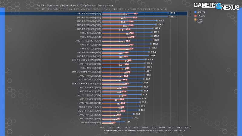 «Он просто монстр в играх и в работе»: появились первые обзоры на AMD Ryzen 9 9950X3D «Он просто монстр в играх и в работе»: появились первые обзоры на AMD Ryzen 9 9950X3D