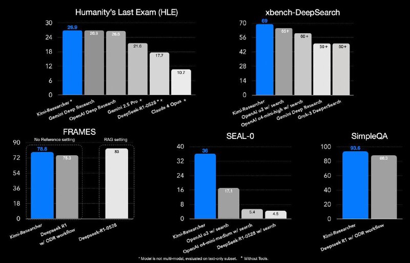 Китайцы унизили Deep Research от OpenAI и Google — скоро выйдет МОЩНЕЙШИЙ агент для глубоких исследований от стартапа Kimi.аi, который уже разрывает конкурентов по бенчам. Китайцы унизили Deep Research от OpenAI и Google — скоро выйдет МОЩНЕЙШИЙ агент для глубоких исследований от стартапа Kimi.аi, который уже разрывает конкурентов по бенчам.