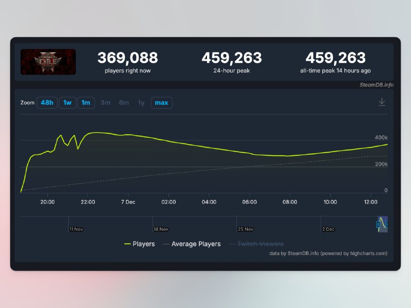 Path of Exile 2 хорошо стартовала в Steam Менее чем за сутки... Path of Exile 2 хорошо стартовала в Steam Менее чем за сутки...