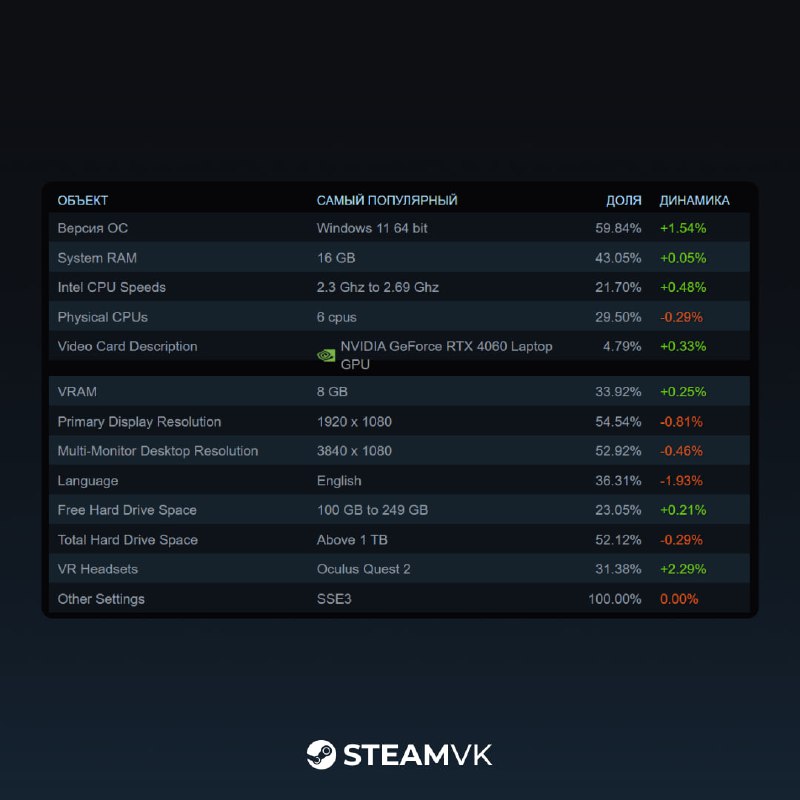 Valve опубликовала отчёт об оборудовании и ПО пользователей Steam за июнь Valve опубликовала отчёт об оборудовании и ПО пользователей Steam за июнь
