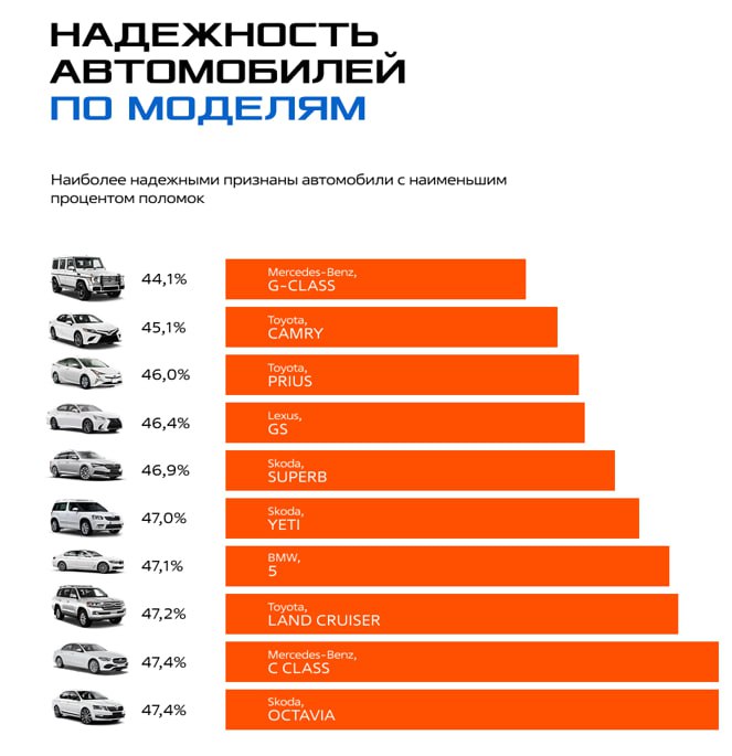 Skoda признана самой НАДЁЖНОЙ машиной для эксплуатации в России — она заняла первое место в свежем рейтинге. Skoda признана самой НАДЁЖНОЙ машиной для эксплуатации в России — она заняла первое место в свежем рейтинге.
