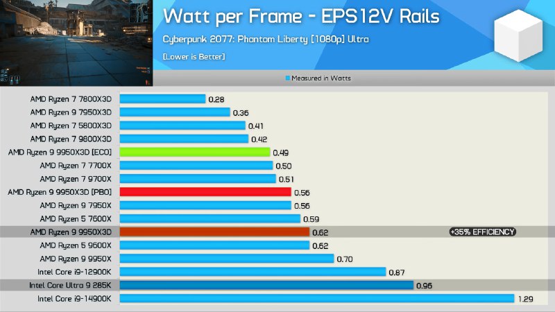 «Он просто монстр в играх и в работе»: появились первые обзоры на AMD Ryzen 9 9950X3D «Он просто монстр в играх и в работе»: появились первые обзоры на AMD Ryzen 9 9950X3D