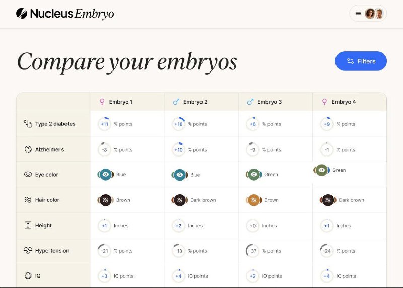 Компания Nucleus запустила платформу, где можно выбрать ХАРАКТЕРИСТИКИ своего будущего ребёнка — точно как для персонажа в игре. Компания Nucleus запустила платформу, где можно выбрать ХАРАКТЕРИСТИКИ своего будущего ребёнка — точно как для персонажа в игре.