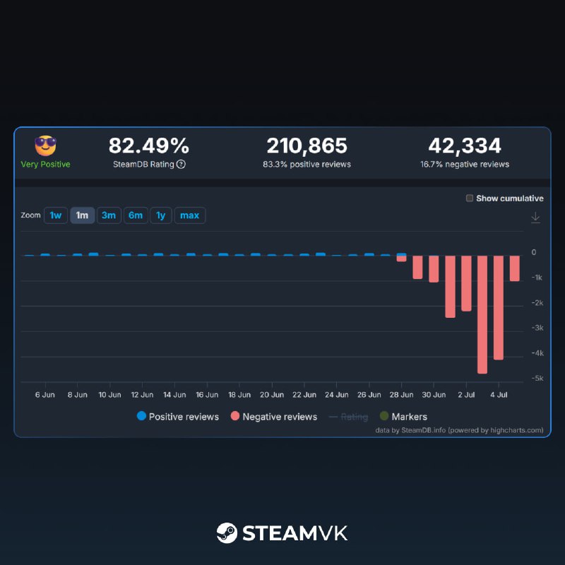 Тактический шутер Ready or Not от студии VOID Interactive подвергся резкой критике со стороны игроков Тактический шутер Ready or Not от студии VOID Interactive подвергся резкой критике со стороны игроков