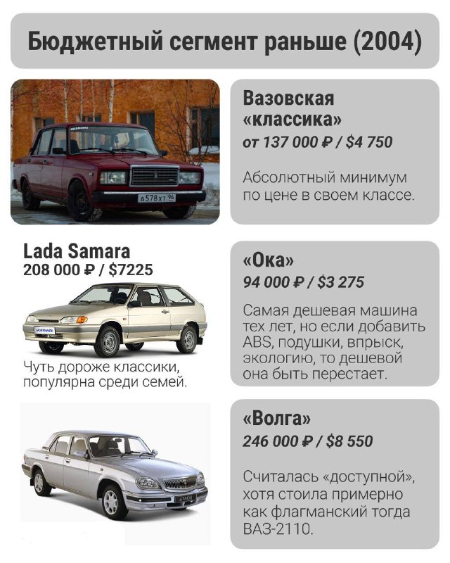 Машины в России подорожали В 10 РАЗ за прошедшие 20 лет. Такие подсчёты провели в Автостате. Машины в России подорожали В 10 РАЗ за прошедшие 20 лет. Такие подсчёты провели в Автостате.