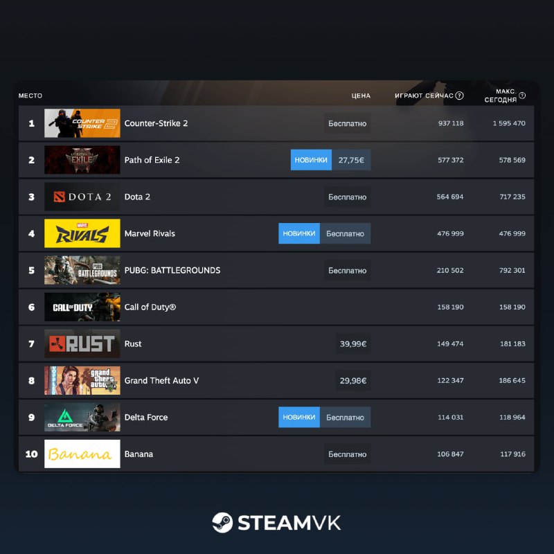 Пиковый онлайн в Steam на этих выходных преодолел... Пиковый онлайн в Steam на этих выходных преодолел...