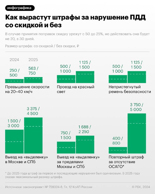 ⚡️ Штрафы за нарушение ПДД выросли на 50% — Госдума... ⚡️ Штрафы за нарушение ПДД выросли на 50% — Госдума...