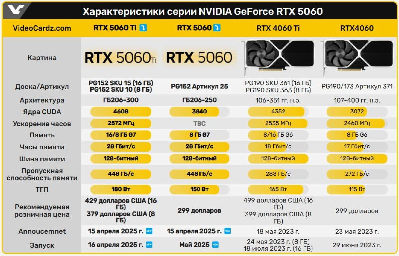 ⚡️Объявлены цены RTX 5060 — NVIDIA только что выкатила стоимость самых народных карточек. ⚡️Объявлены цены RTX 5060 — NVIDIA только что выкатила стоимость самых народных карточек.