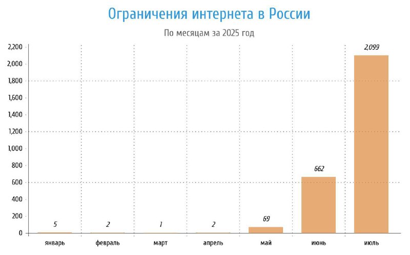 Россия установила рекорд по... отключениям интернета — цифры пугают: 2099 шатдаунов за июль. Россия установила рекорд по... отключениям интернета — цифры пугают: 2099 шатдаунов за июль.