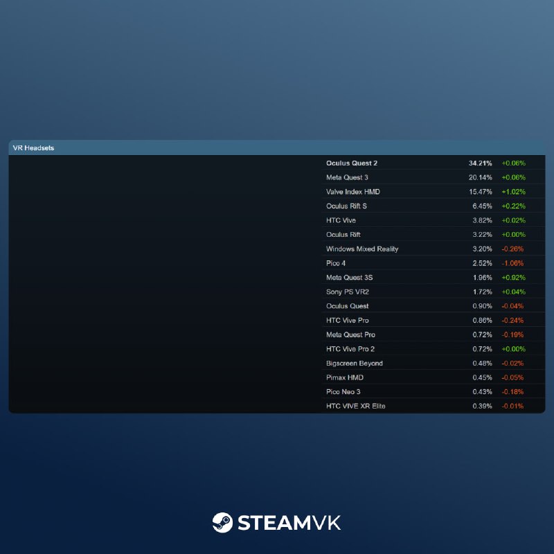 Valve опубликовала отчет по оборудованию и ПО пользователей Steam за декабрь Valve опубликовала отчет по оборудованию и ПО пользователей Steam за декабрь