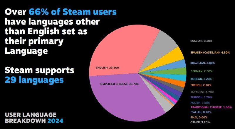 Китайский язык доминировал в Steam в 2024 году Китайский язык доминировал в Steam в 2024 году