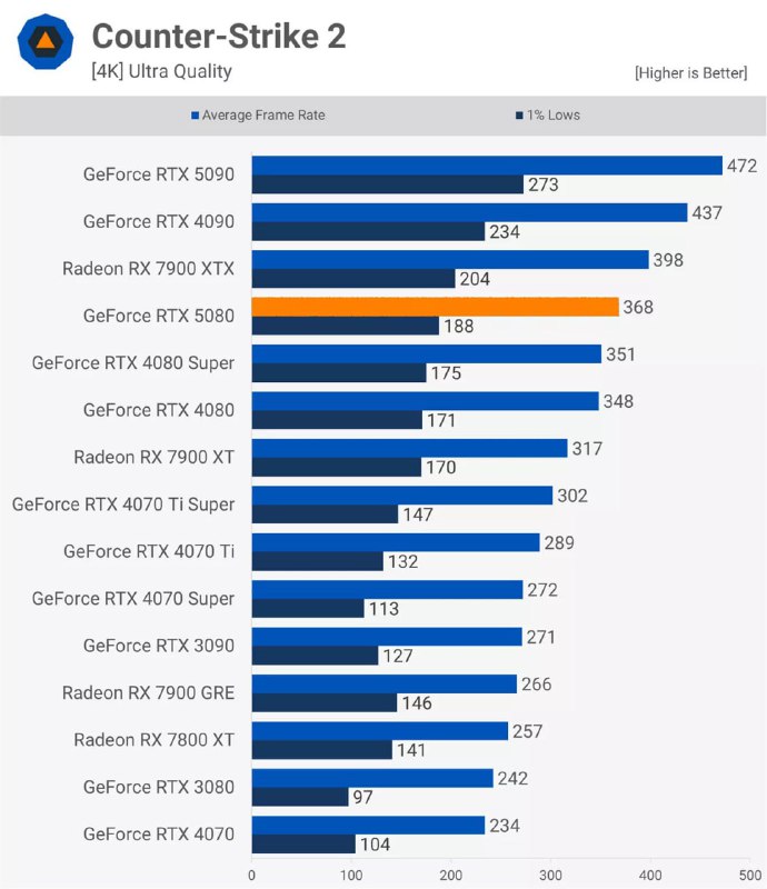 ⚡️Подъехали первые обзоры RTX 5080 — обновляться смысла нет ⚡️Подъехали первые обзоры RTX 5080 — обновляться смысла нет