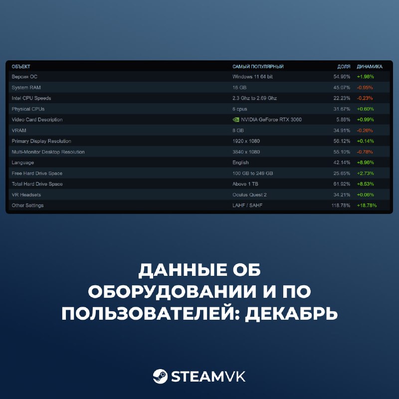 Valve опубликовала отчет по оборудованию и ПО пользователей Steam за декабрь Valve опубликовала отчет по оборудованию и ПО пользователей Steam за декабрь