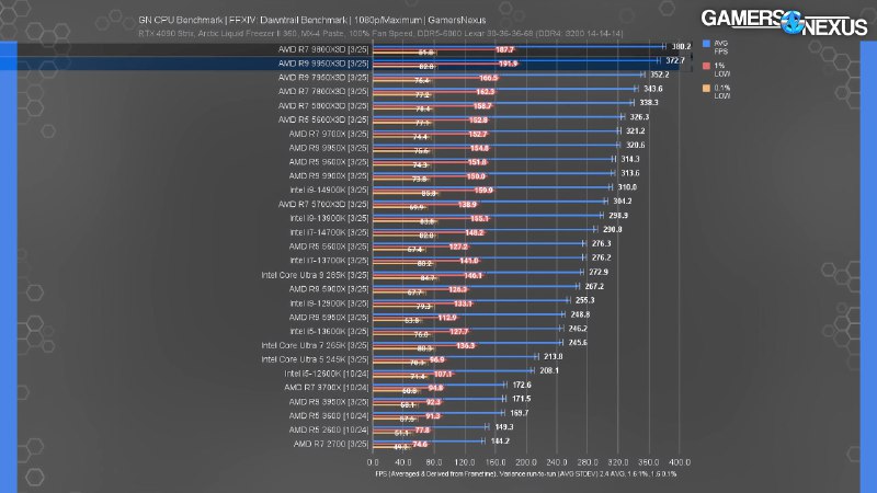 «Он просто монстр в играх и в работе»: появились первые обзоры на AMD Ryzen 9 9950X3D «Он просто монстр в играх и в работе»: появились первые обзоры на AMD Ryzen 9 9950X3D