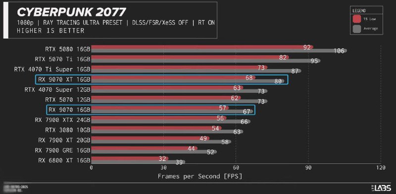 Новые видеокарты от AMD — топ за свои деньги. Первые тестеры хоронят Nvidia и хвалят RX 9070 и RX 9070 XT. Новые видеокарты от AMD — топ за свои деньги. Первые тестеры хоронят Nvidia и хвалят RX 9070 и RX 9070 XT.