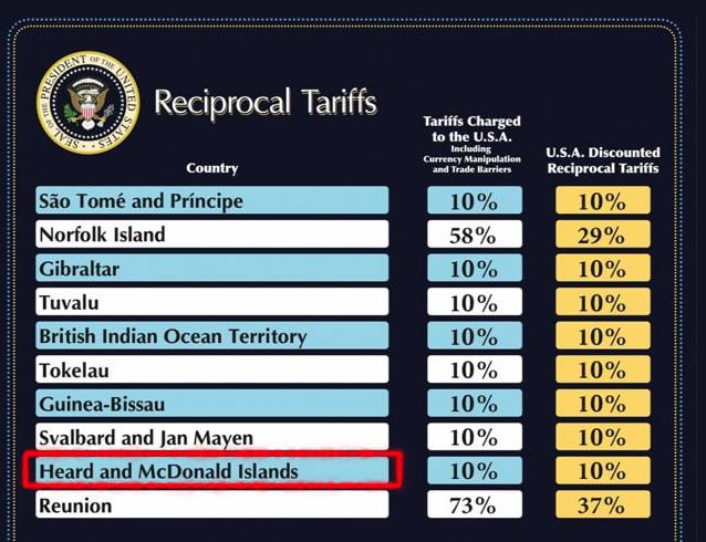 Анекдот: Трамп обложил 10% пошлинами острова, на которых живут ТОЛЬКО пингвины. Анекдот: Трамп обложил 10% пошлинами острова, на которых живут ТОЛЬКО пингвины.