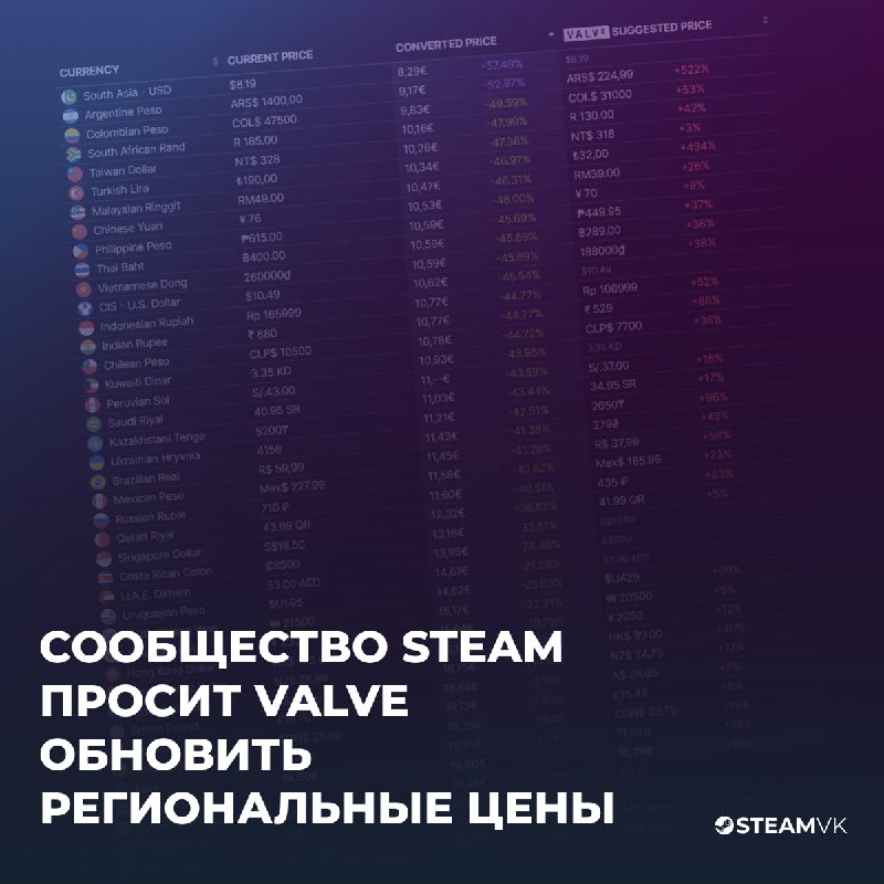 Игроки просят Valve обратить внимание на региональные цены в Steam Игроки просят Valve обратить внимание на региональные цены в Steam