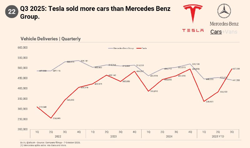 Неожиданно: Tesla впервые обогнала Mercedes Benz Group по объёму продаж: компания Маска продала на 55 тысяч авто больше. Неожиданно: Tesla впервые обогнала Mercedes Benz Group по объёму продаж: компания Маска продала на 55 тысяч авто больше.